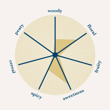 Glen Moray 18 Flavour_Wheel__18YO_18YO POST CASK